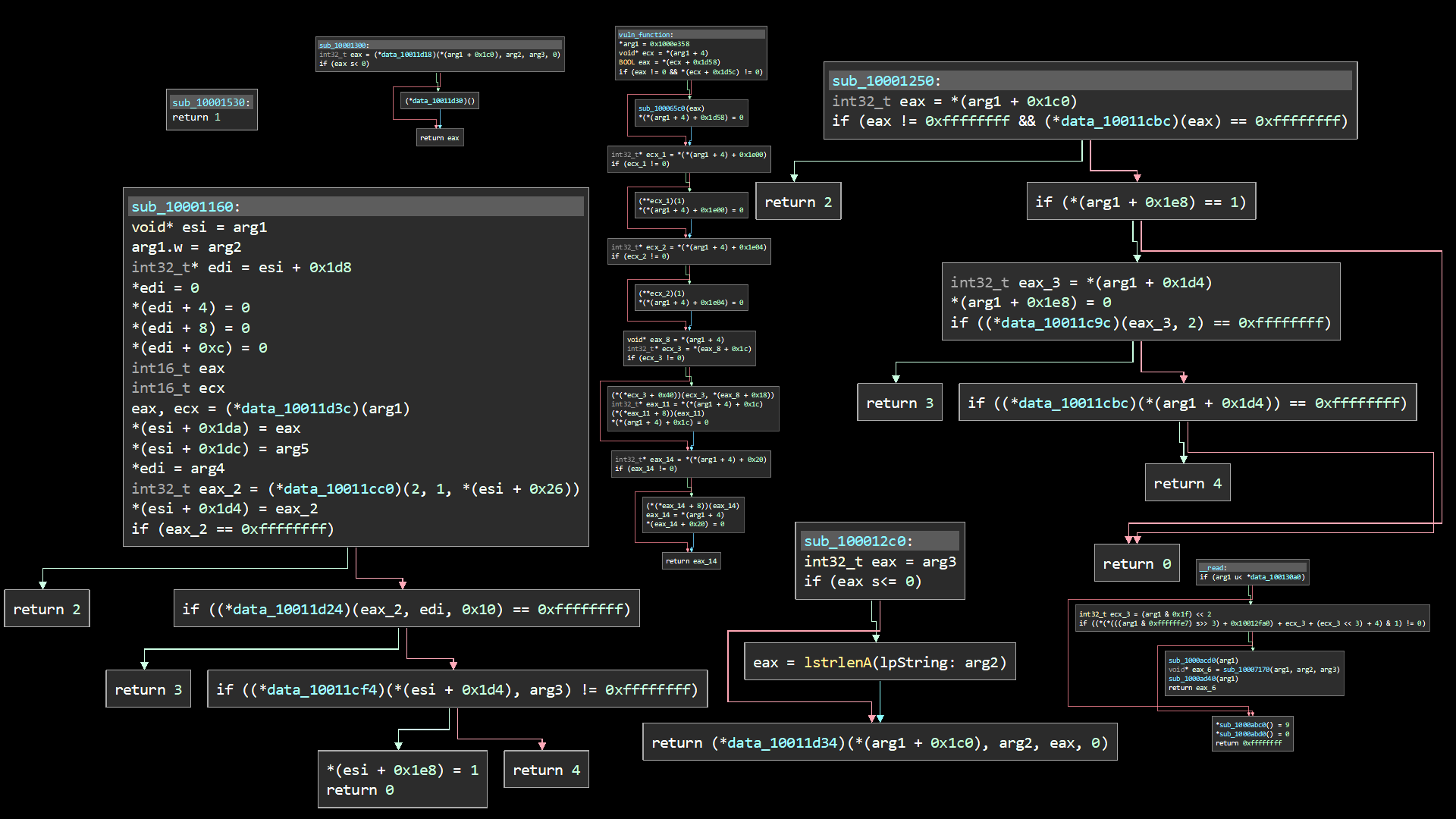 disassembled code in graph view